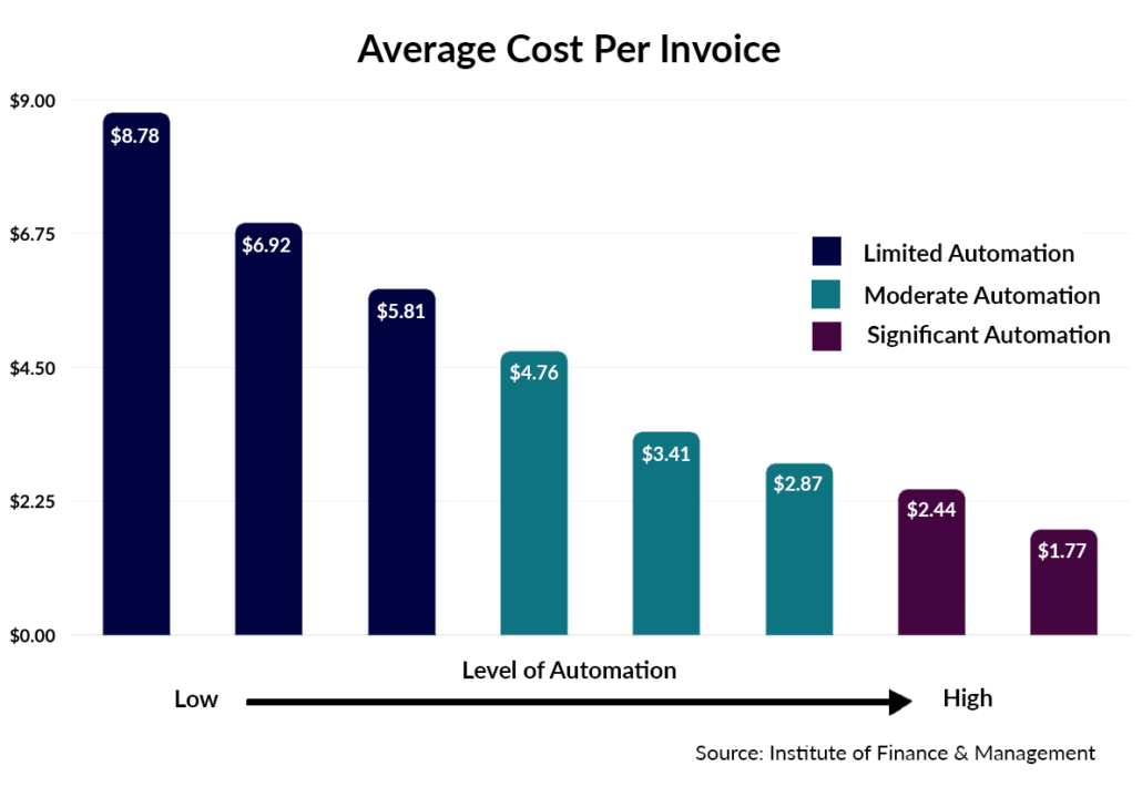 Chart of Cost Per Invoice