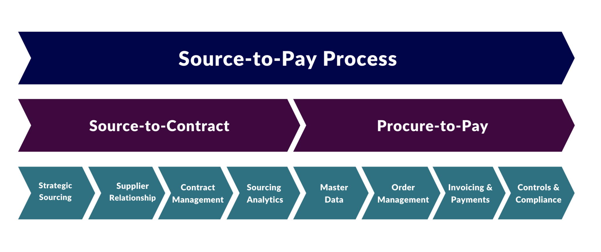 Also pay. Source to pay. Source-2-pay. P2p – procure-to-pay. Procurement to pay.