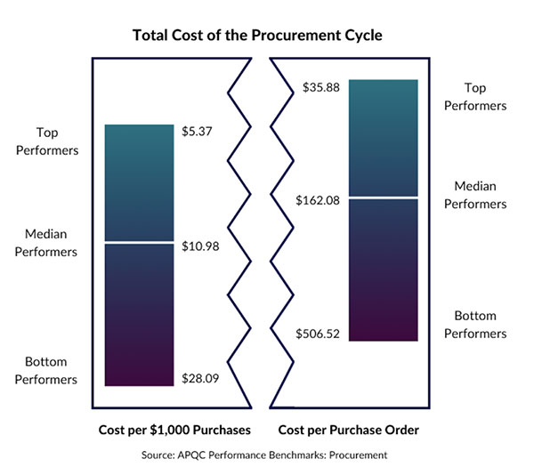 total cost of procurement cycle
